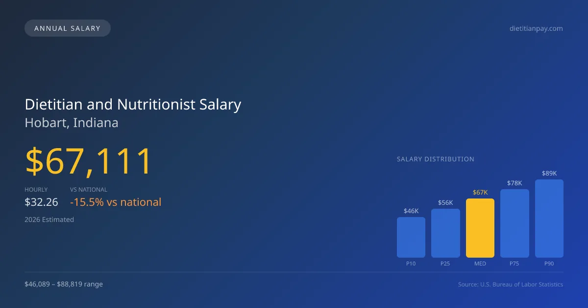Dietitian and Nutritionist Salary in Hobart, IN — 2026 est., based on 2025 BLS