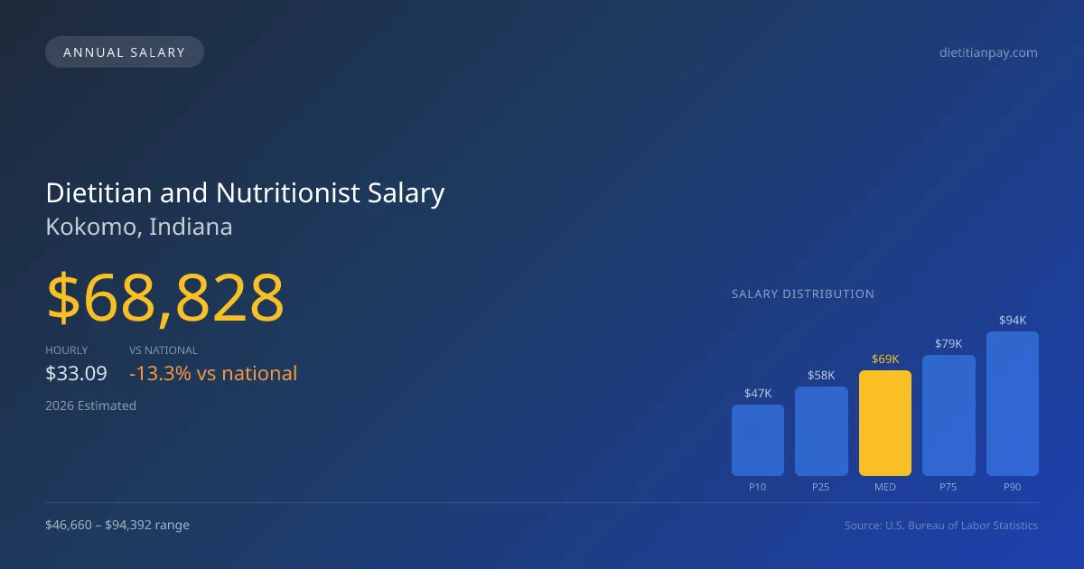 Dietitian and Nutritionist Salary in Kokomo, IN — 2026 est., based on 2025 BLS