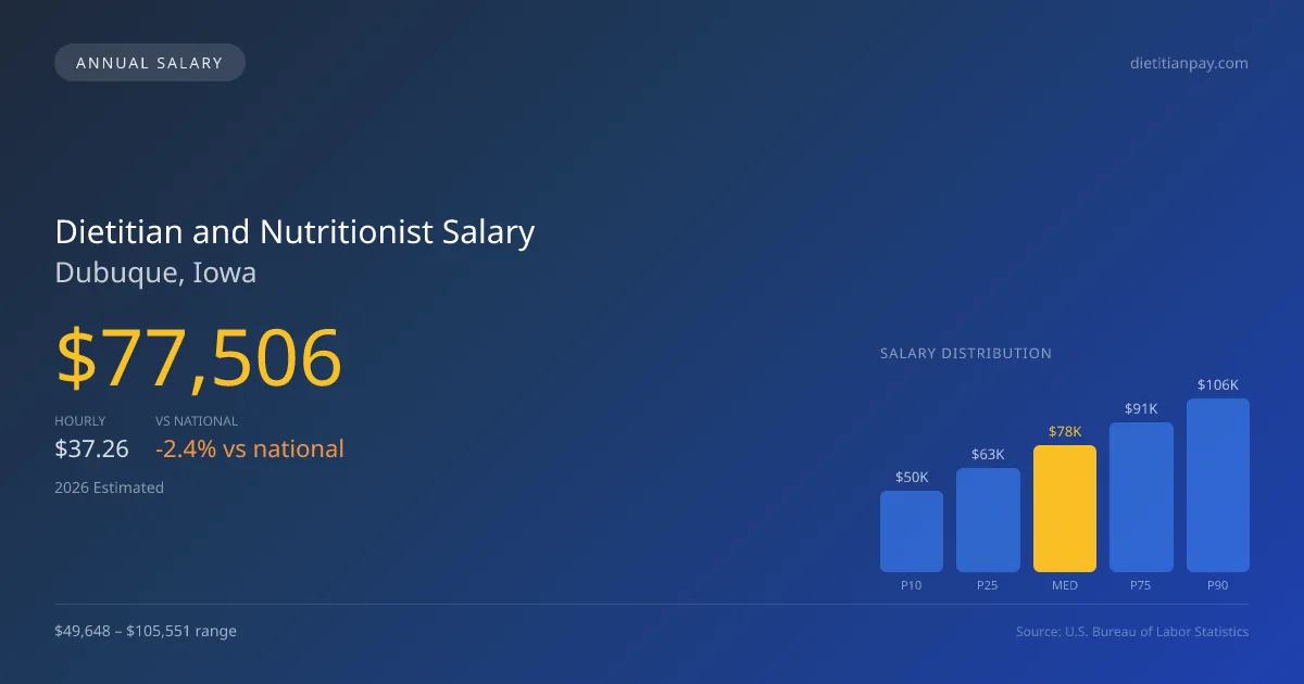 Dietitian and Nutritionist Salary in Dubuque, IA — 2026 est., based on 2025 BLS