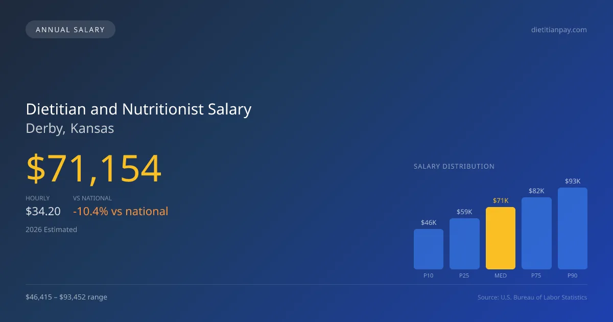 Dietitian and Nutritionist Salary in Derby, KS — 2026 est., based on 2025 BLS