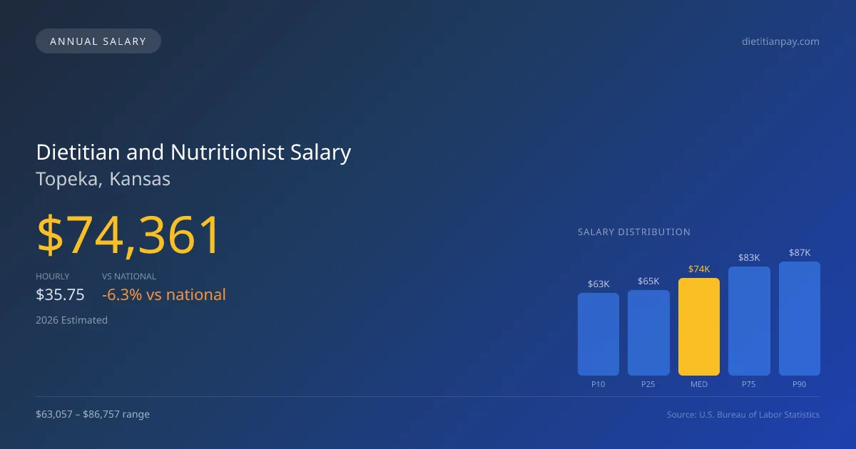Dietitian and Nutritionist Salary in Topeka, KS — 2026 est., based on 2025 BLS