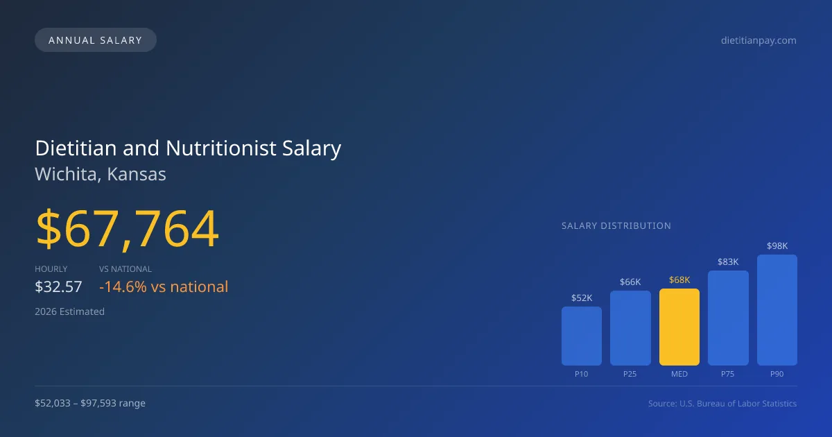 Dietitian and Nutritionist Salary in Wichita, KS — 2026 est., based on 2025 BLS