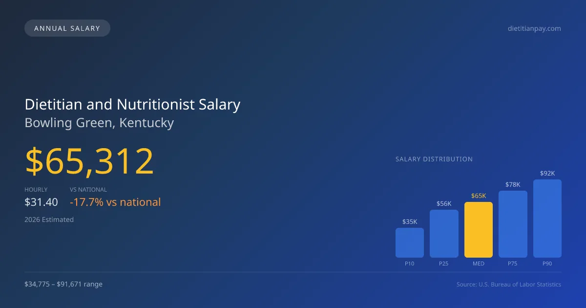 Dietitian and Nutritionist Salary in Bowling Green, KY — 2026 est., based on 2025 BLS