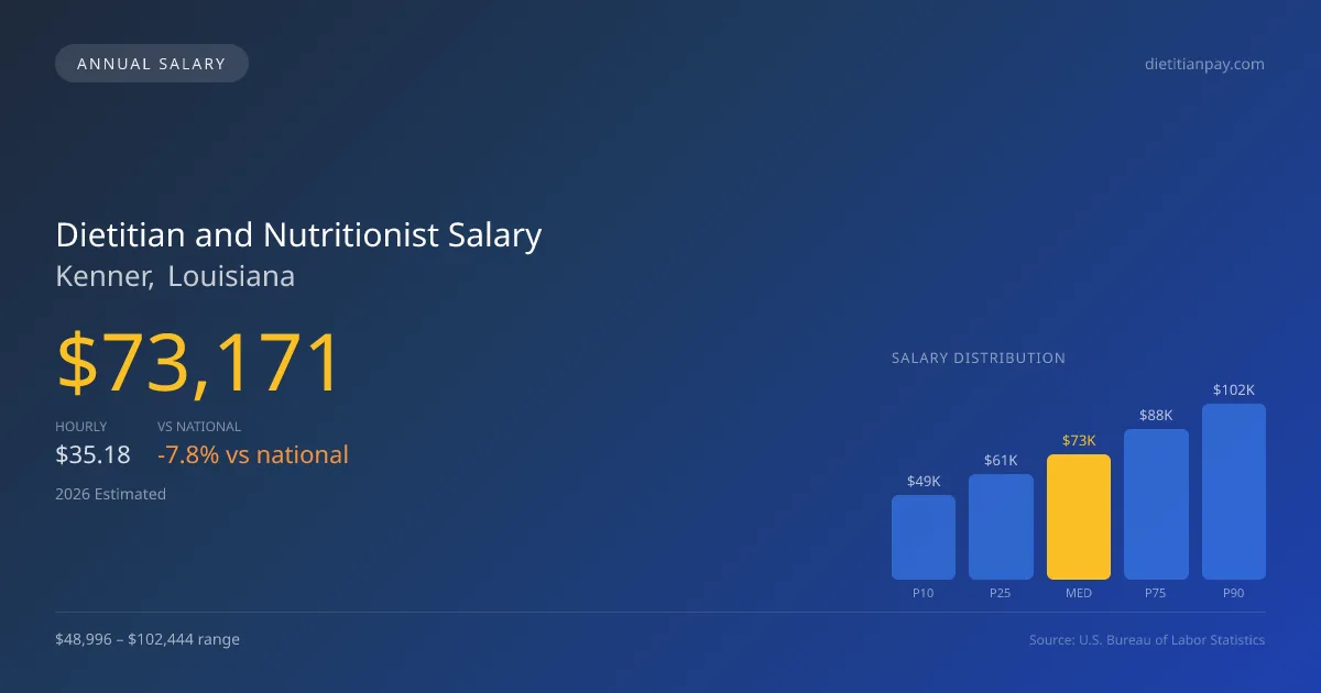 Dietitian and Nutritionist Salary in Kenner, LA — 2026 est., based on 2025 BLS