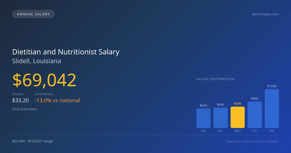 Dietitian and Nutritionist Salary in Slidell, LA — 2026 est., based on 2025 BLS