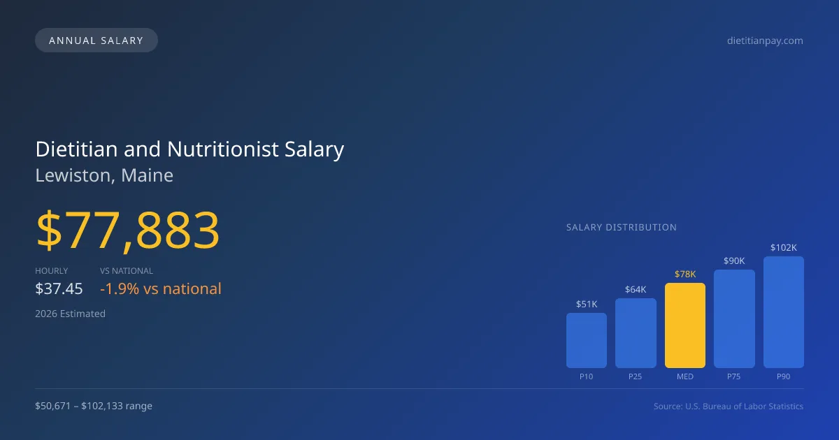 Dietitian and Nutritionist Salary in Lewiston, ME — 2026 est., based on 2025 BLS