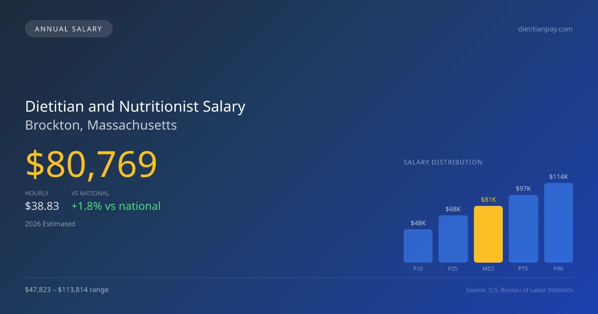 Dietitian and Nutritionist Salary in Brockton, MA — 2026 est., based on 2025 BLS