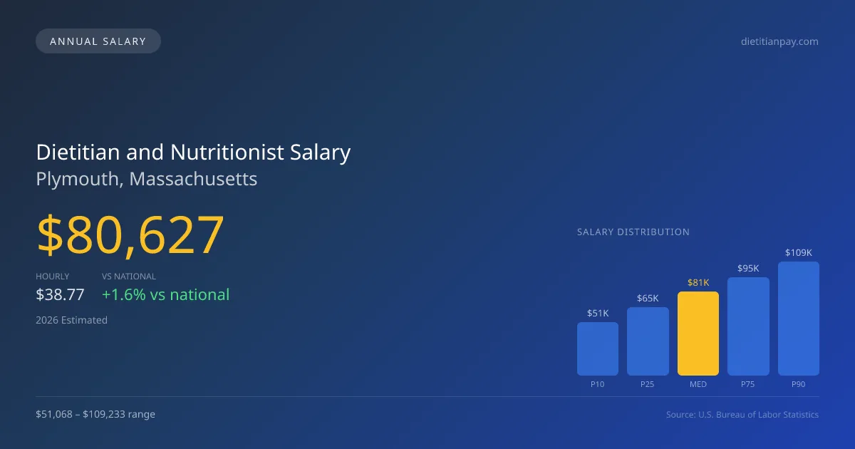 Dietitian and Nutritionist Salary in Plymouth, MA — 2026 est., based on 2025 BLS