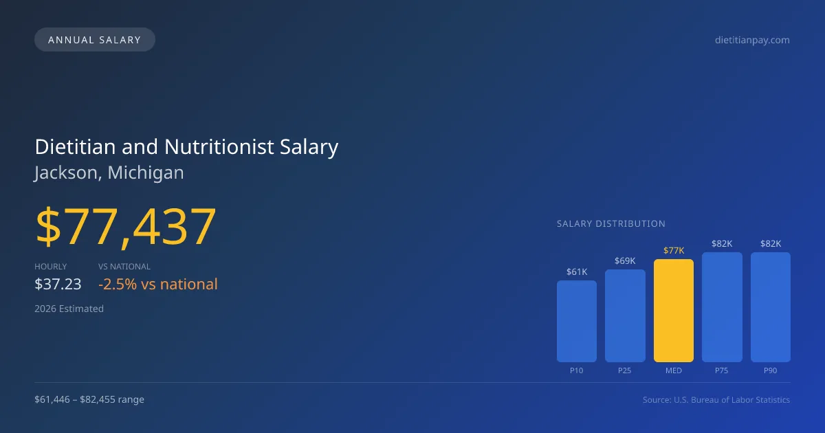 Dietitian and Nutritionist Salary in Jackson, MI — 2026 est., based on 2025 BLS