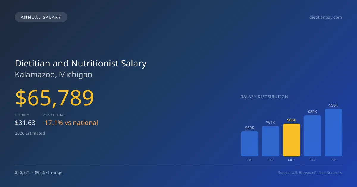 Dietitian and Nutritionist Salary in Kalamazoo, MI — 2026 est., based on 2025 BLS