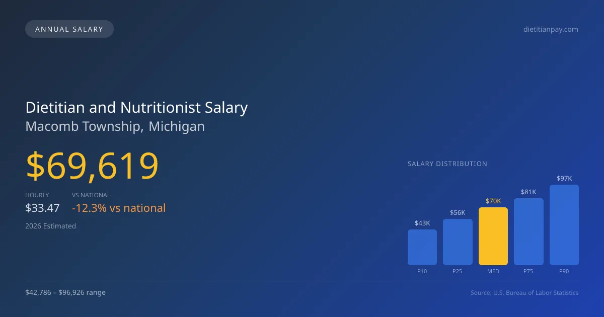 Dietitian and Nutritionist Salary in Macomb Township, MI — 2026 est., based on 2025 BLS