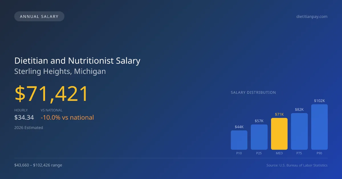 Dietitian and Nutritionist Salary in Sterling Heights, MI — 2026 est., based on 2025 BLS