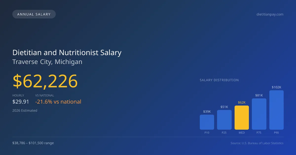Dietitian and Nutritionist Salary in Traverse City, MI — 2026 est., based on 2025 BLS