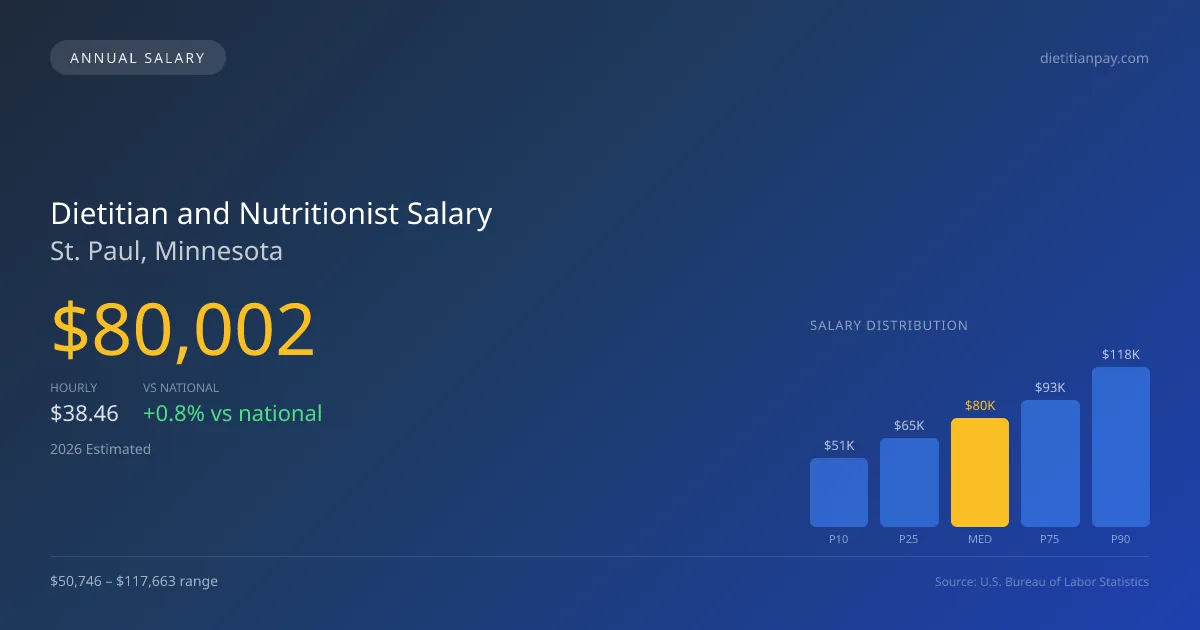 Dietitian and Nutritionist Salary in St. Paul, MN โ 2026 est., based on 2025 BLS