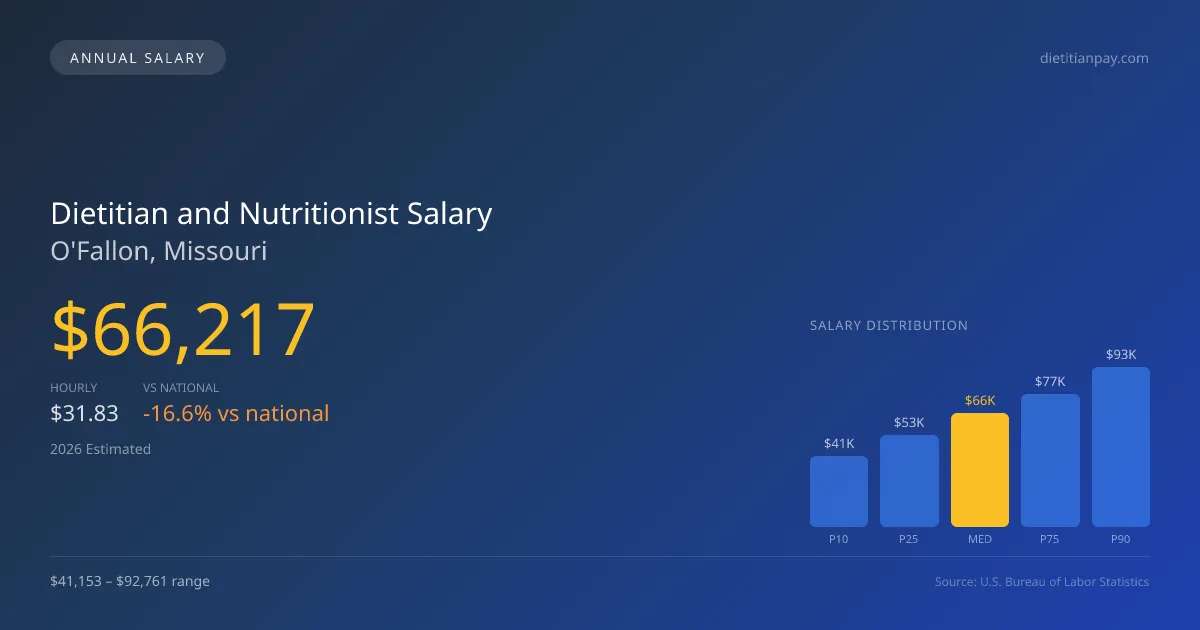 Dietitian and Nutritionist Salary in O'Fallon, MO — 2026 est., based on 2025 BLS