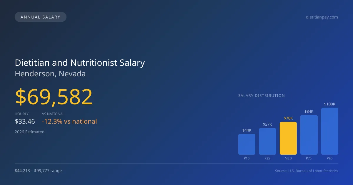 Dietitian and Nutritionist Salary in Henderson, NV — 2026 est., based on 2025 BLS