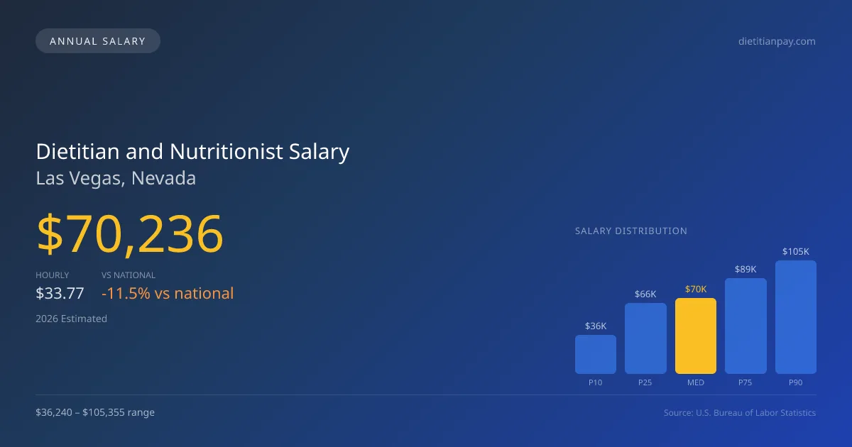 Dietitian and Nutritionist Salary in Las Vegas, NV — 2026 est., based on 2025 BLS