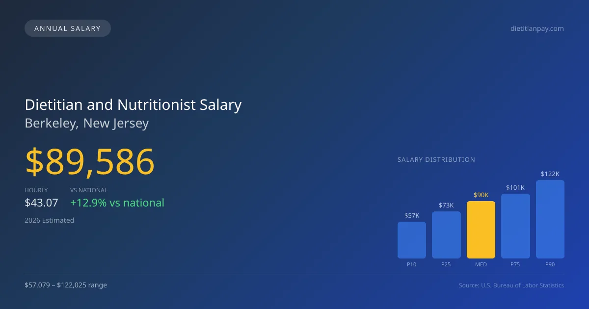Dietitian and Nutritionist Salary in Berkeley, NJ — 2026 est., based on 2025 BLS