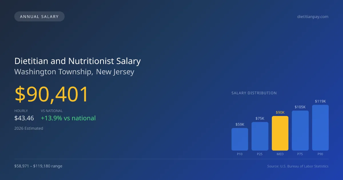 Dietitian and Nutritionist Salary in Washington Township, NJ — 2026 est., based on 2025 BLS
