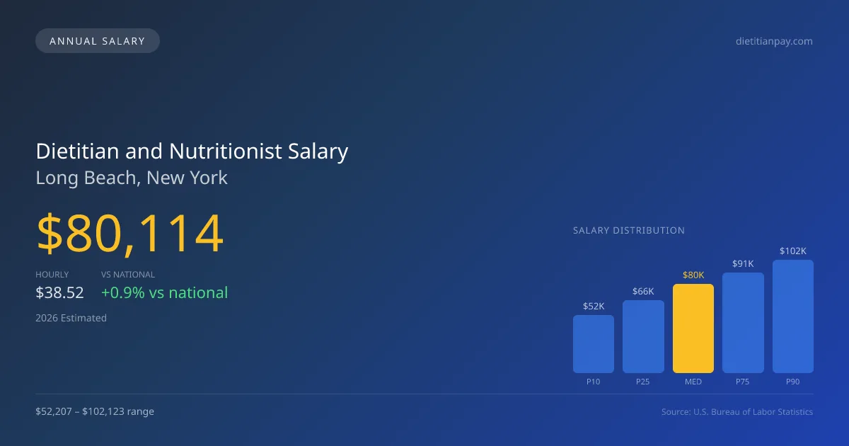 Dietitian and Nutritionist Salary in Long Beach, NY — 2026 est., based on 2025 BLS