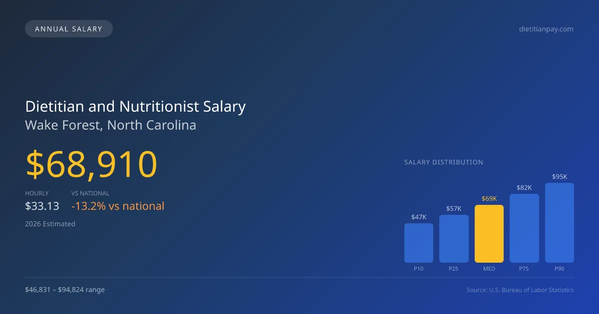 Dietitian and Nutritionist Salary in Wake Forest, NC — 2026 est., based on 2025 BLS