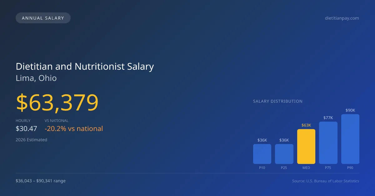 Dietitian and Nutritionist Salary in Lima, OH — 2026 est., based on 2025 BLS