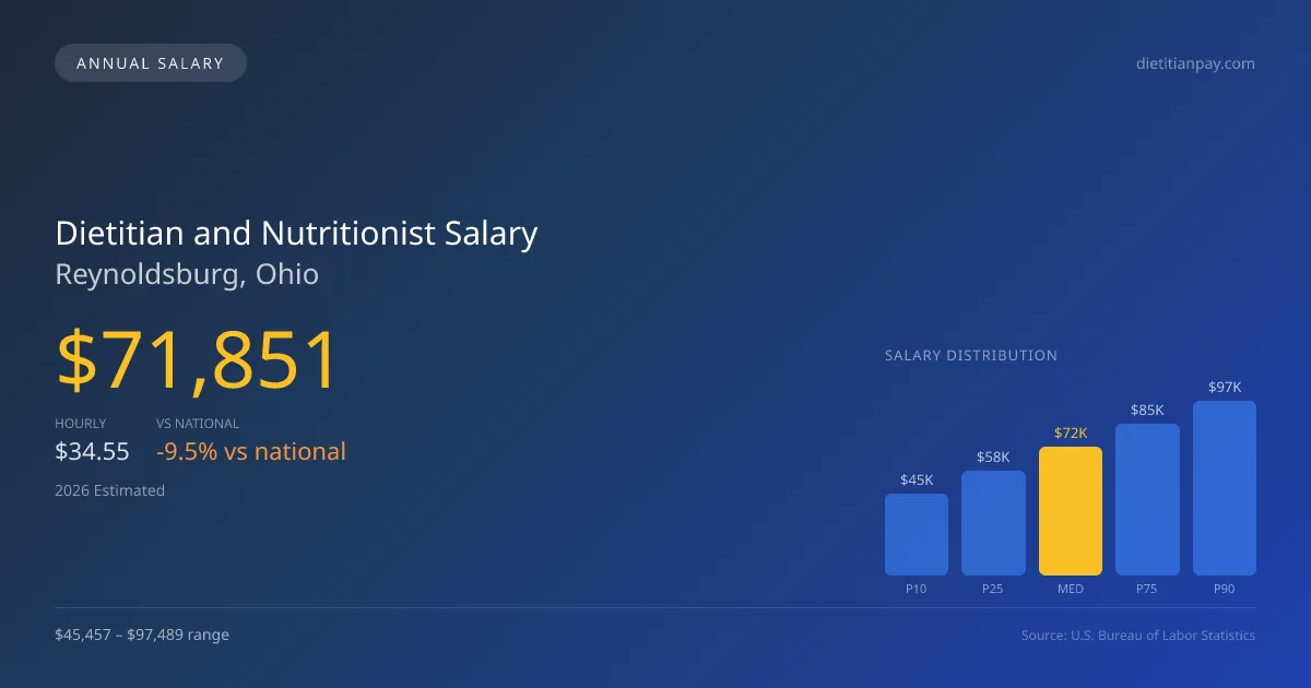 Dietitian and Nutritionist Salary in Reynoldsburg, OH — 2026 est., based on 2025 BLS