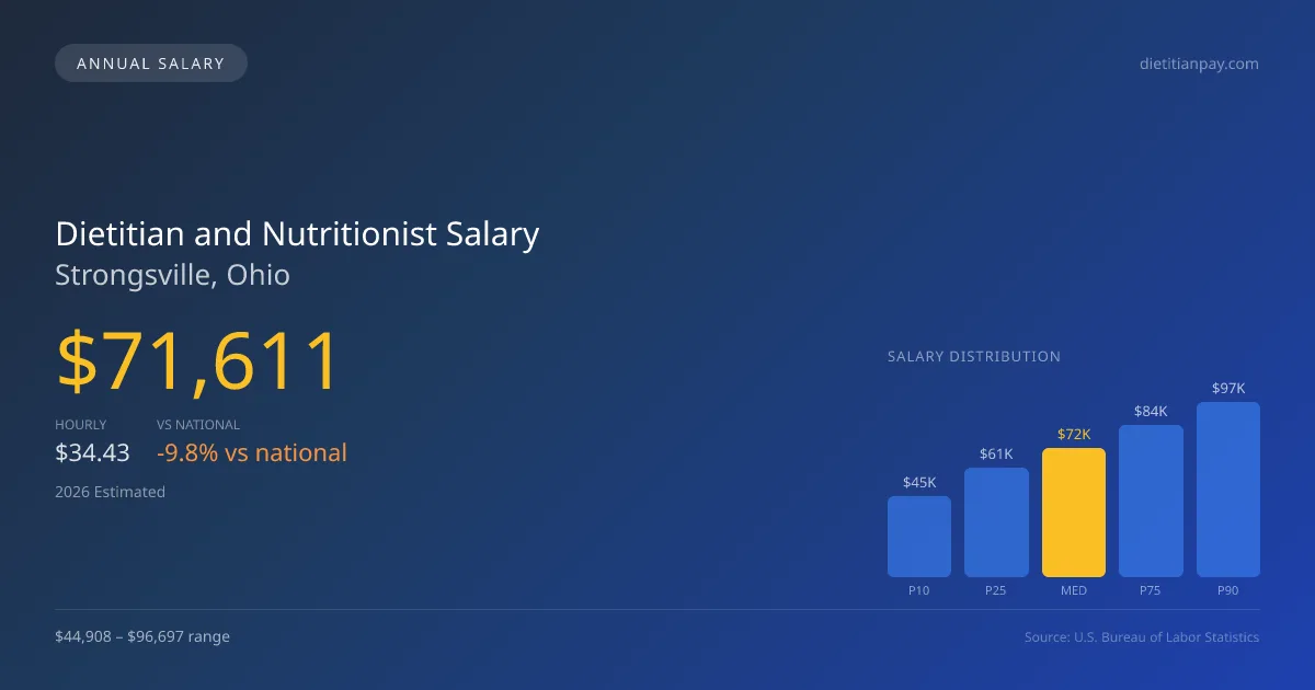 Dietitian and Nutritionist Salary in Strongsville, OH — 2026 est., based on 2025 BLS