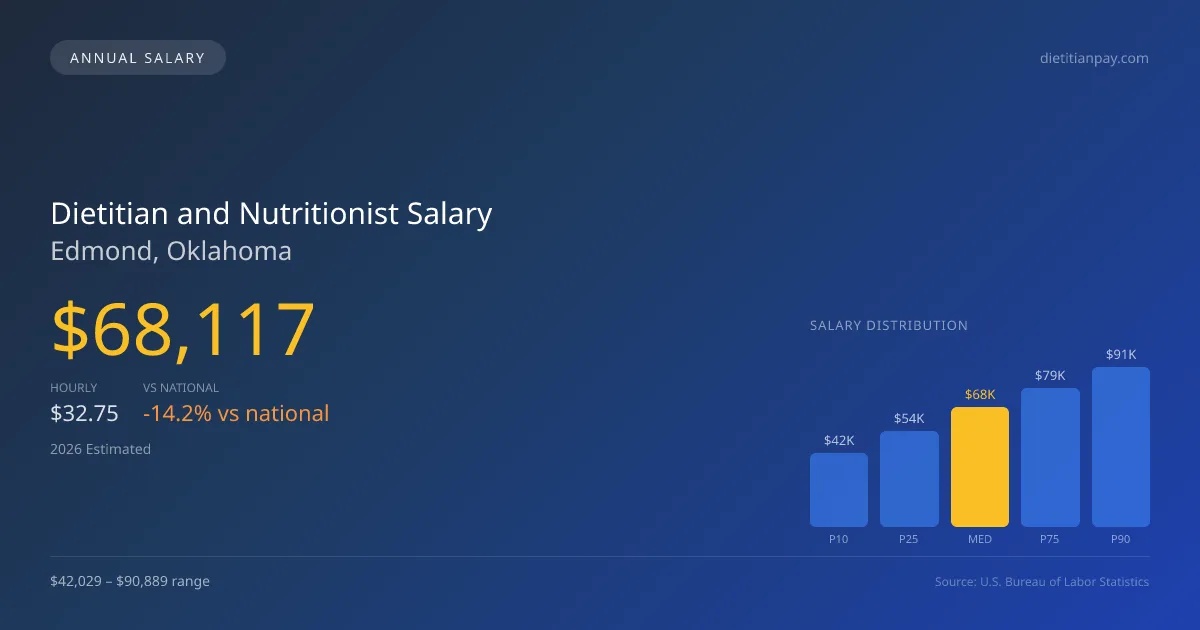 Dietitian and Nutritionist Salary in Edmond, OK — 2026 est., based on 2025 BLS
