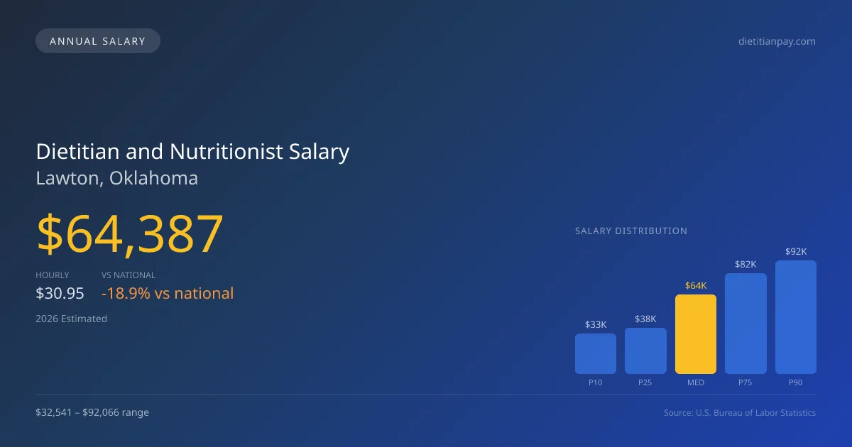 Dietitian and Nutritionist Salary in Lawton, OK — 2026 est., based on 2025 BLS