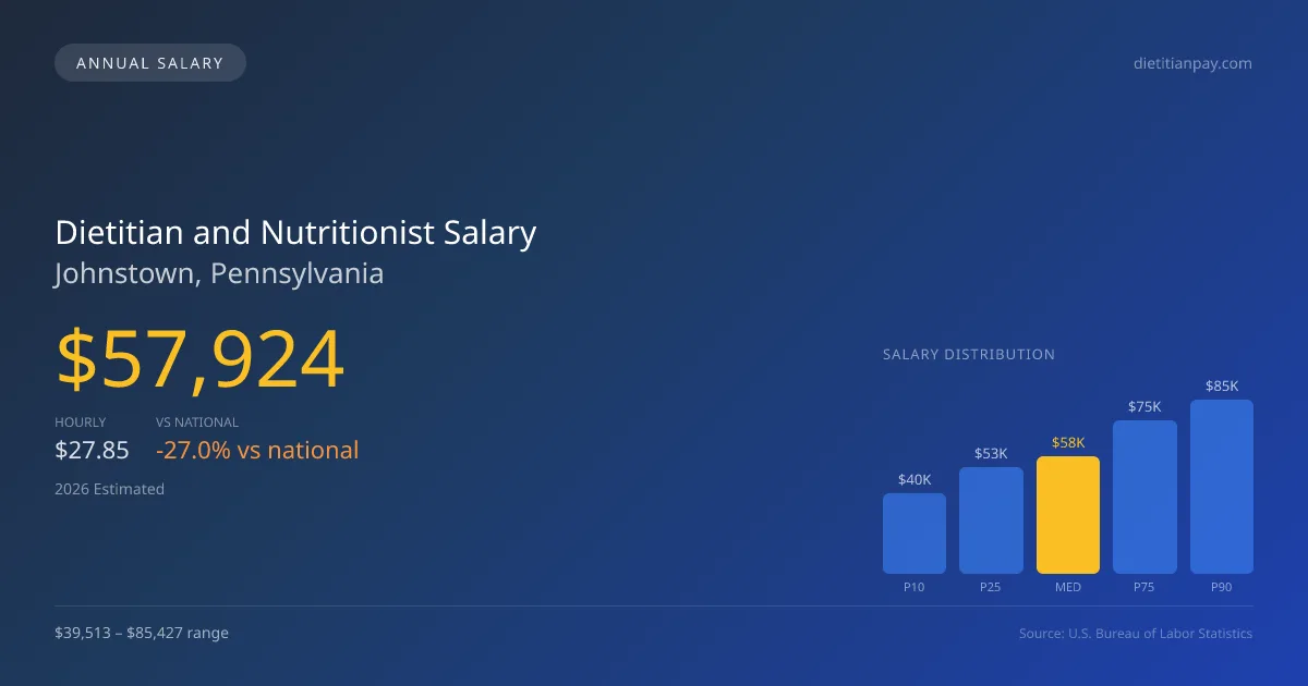 Dietitian and Nutritionist Salary in Johnstown, PA — 2026 est., based on 2025 BLS