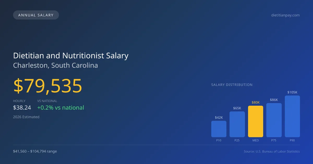 Dietitian and Nutritionist Salary in Charleston, SC — 2026 est., based on 2025 BLS