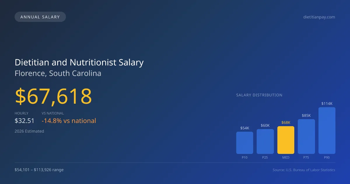 Dietitian and Nutritionist Salary in Florence, SC — 2026 est., based on 2025 BLS