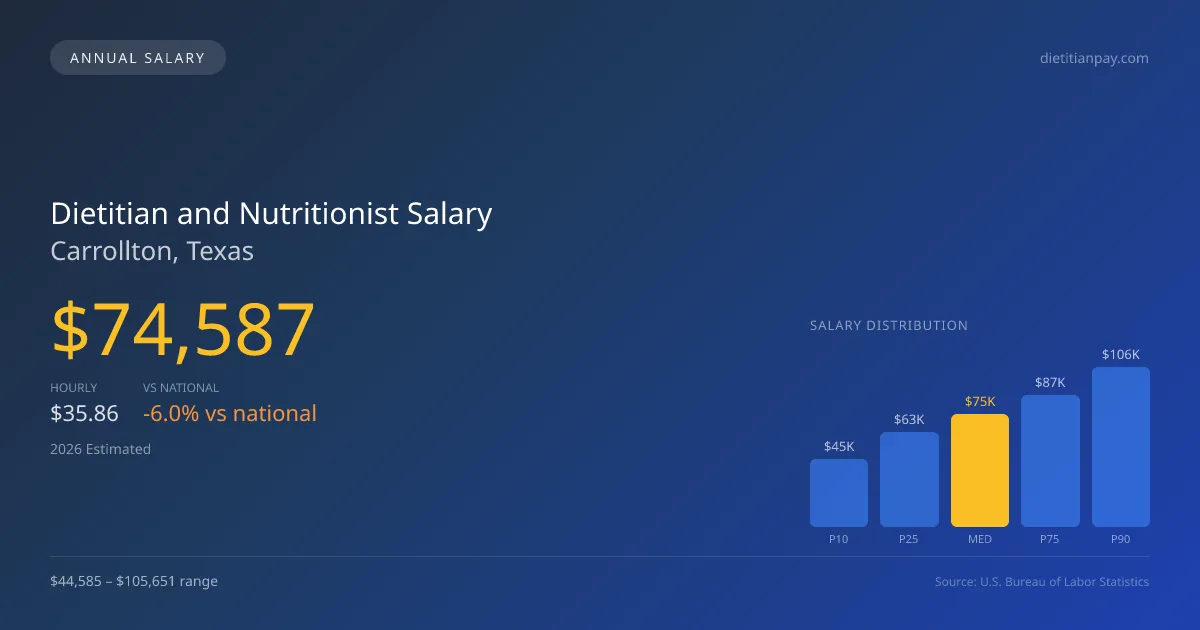 Dietitian and Nutritionist Salary in Carrollton, TX — 2026 est., based on 2025 BLS