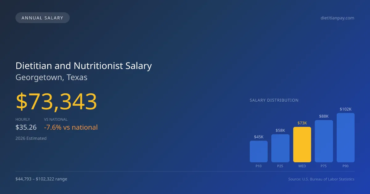 Dietitian and Nutritionist Salary in Georgetown, TX — 2026 est., based on 2025 BLS