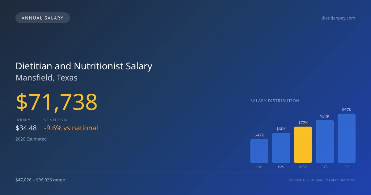 Dietitian and Nutritionist Salary in Mansfield, TX — 2026 est., based on 2025 BLS