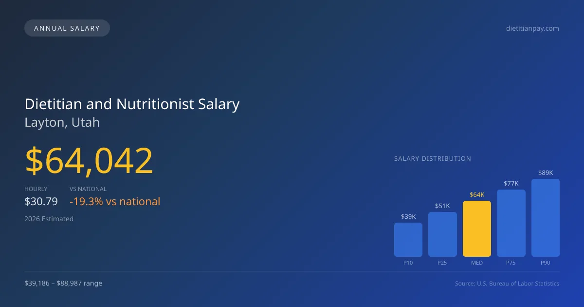 Dietitian and Nutritionist Salary in Layton, UT — 2026 est., based on 2025 BLS