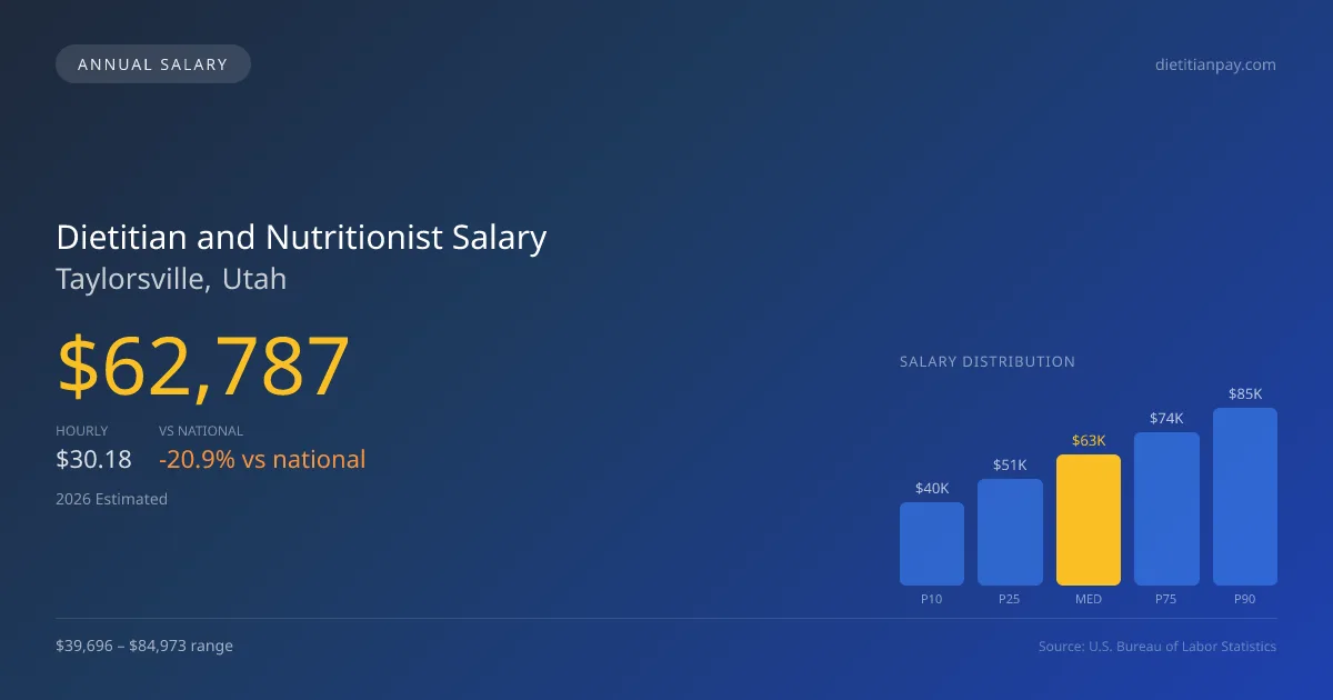 Dietitian and Nutritionist Salary in Taylorsville, UT — 2026 est., based on 2025 BLS