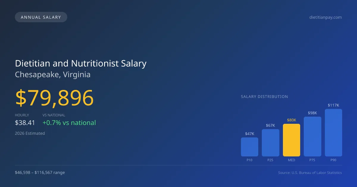 Dietitian and Nutritionist Salary in Chesapeake, VA — 2026 est., based on 2025 BLS