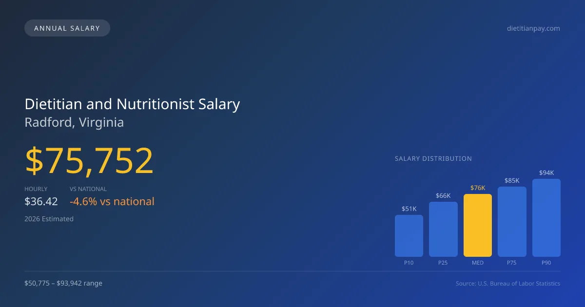 Dietitian and Nutritionist Salary in Radford, VA — 2026 est., based on 2025 BLS