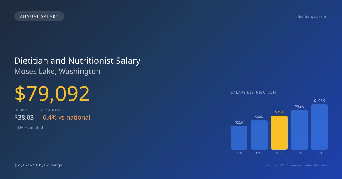 Dietitian and Nutritionist Salary in Moses Lake, WA — 2026 est., based on 2025 BLS