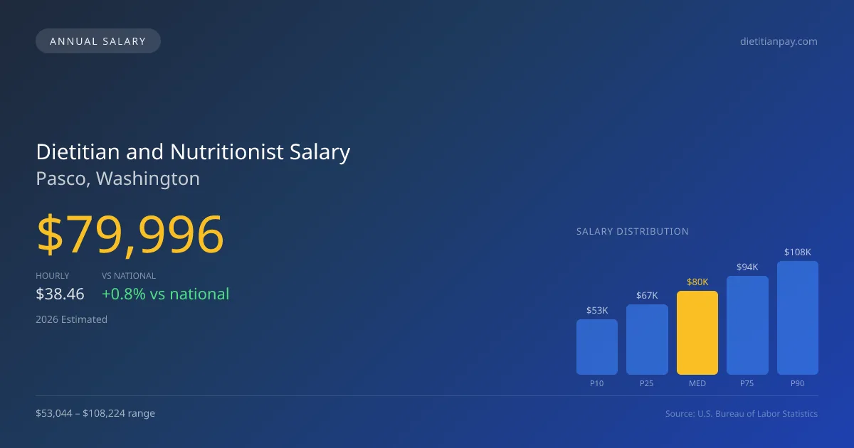 Dietitian and Nutritionist Salary in Pasco, WA — 2026 est., based on 2025 BLS