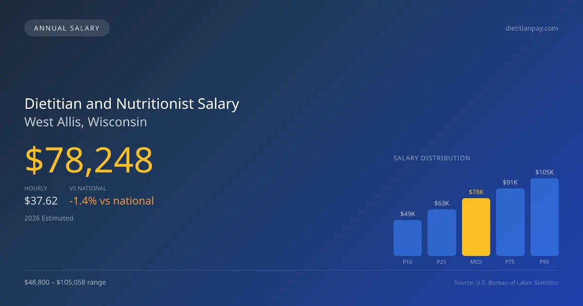 Dietitian and Nutritionist Salary in West Allis, WI — 2026 est., based on 2025 BLS