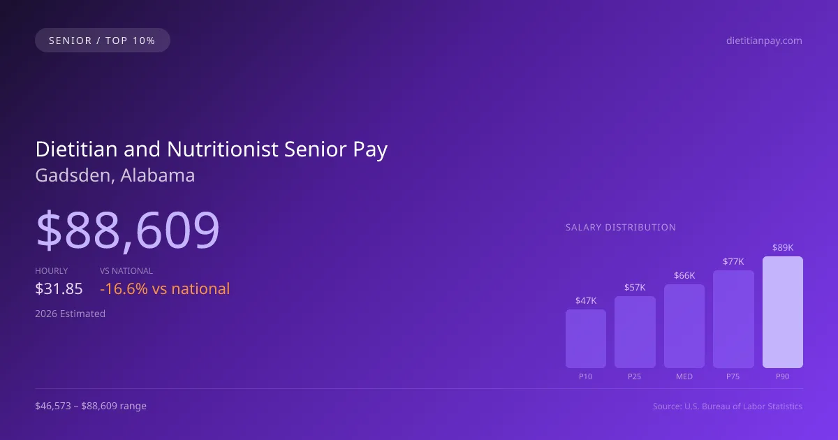 Dietitian and Nutritionist Senior Salary in Gadsden, AL — 2026 est., based on 2025 BLS