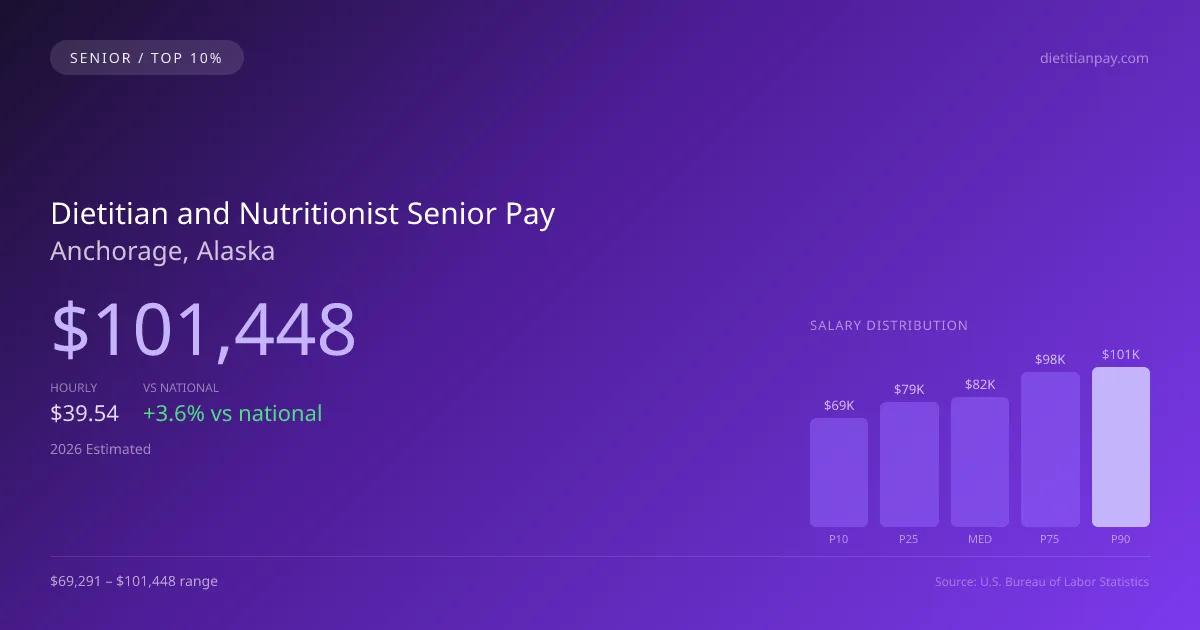Dietitian and Nutritionist Senior Salary in Anchorage, AK — 2026 est., based on 2025 BLS
