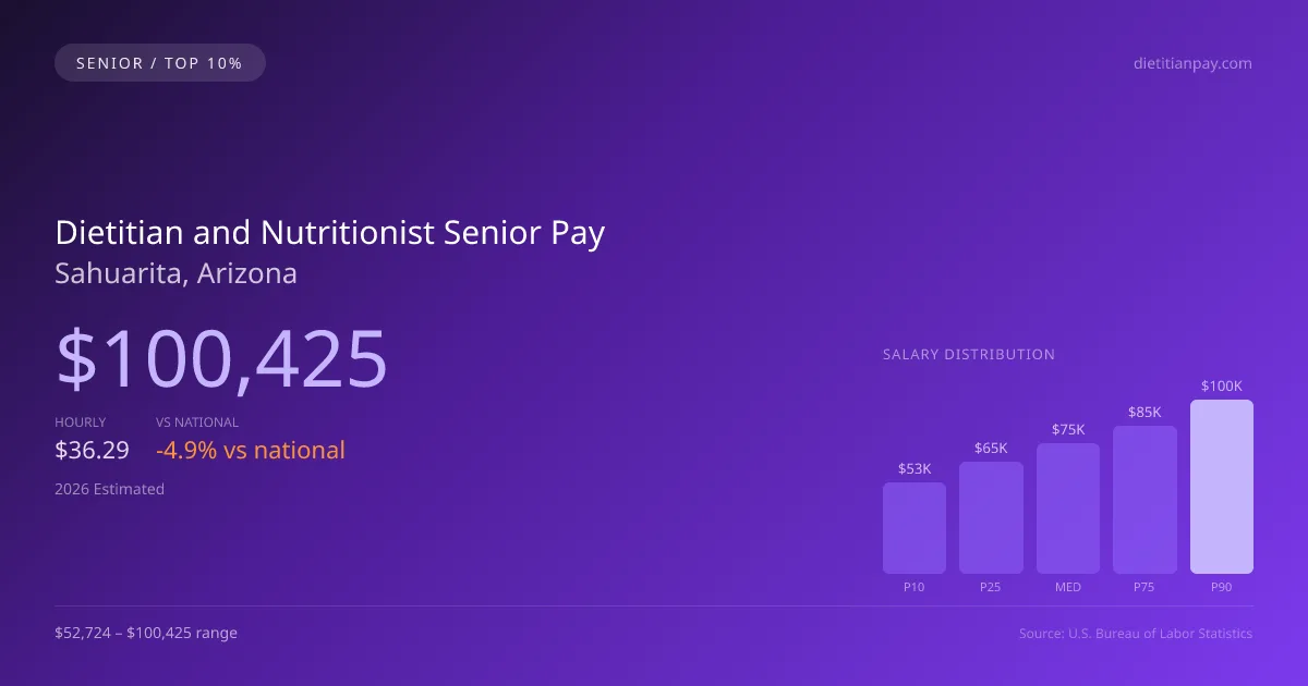 Dietitian and Nutritionist Senior Salary in Sahuarita, AZ — 2026 est., based on 2025 BLS