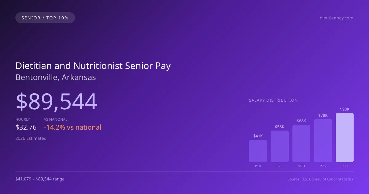 Dietitian and Nutritionist Senior Salary in Bentonville, AR — 2026 est., based on 2025 BLS