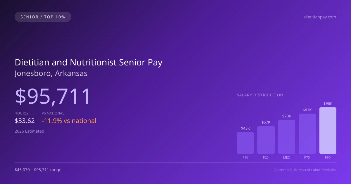 Dietitian and Nutritionist Senior Salary in Jonesboro, AR — 2026 est., based on 2025 BLS