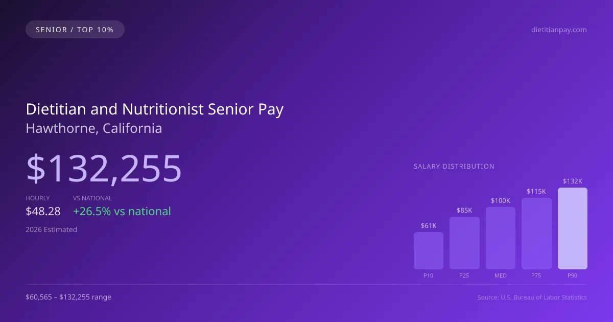 Dietitian and Nutritionist Senior Salary in Hawthorne, CA — 2026 est., based on 2025 BLS