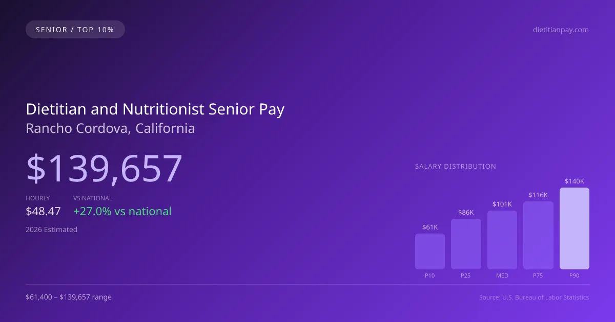 Dietitian and Nutritionist Senior Salary in Rancho Cordova, CA — 2026 est., based on 2025 BLS